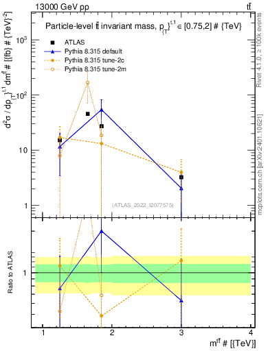 Plot of ttbar.m in 13000 GeV pp collisions