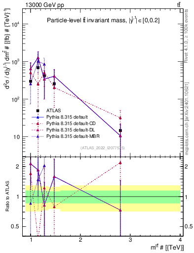 Plot of ttbar.m in 13000 GeV pp collisions