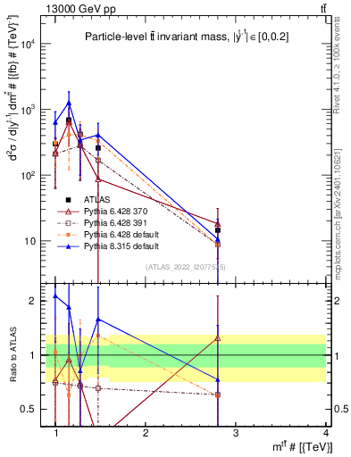 Plot of ttbar.m in 13000 GeV pp collisions