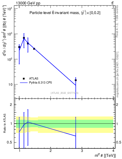 Plot of ttbar.m in 13000 GeV pp collisions