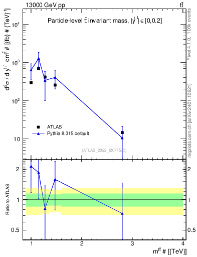 Plot of ttbar.m in 13000 GeV pp collisions