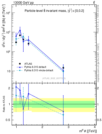 Plot of ttbar.m in 13000 GeV pp collisions