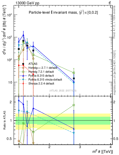 Plot of ttbar.m in 13000 GeV pp collisions