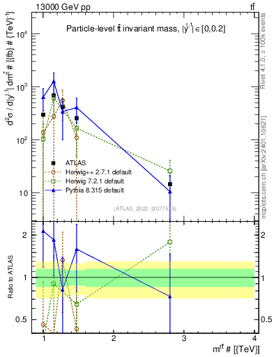 Plot of ttbar.m in 13000 GeV pp collisions