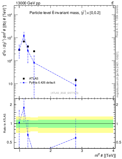 Plot of ttbar.m in 13000 GeV pp collisions