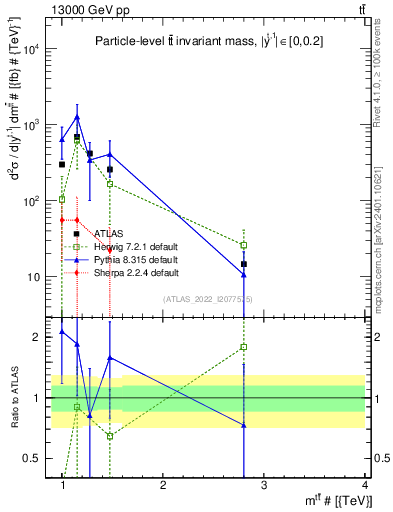 Plot of ttbar.m in 13000 GeV pp collisions