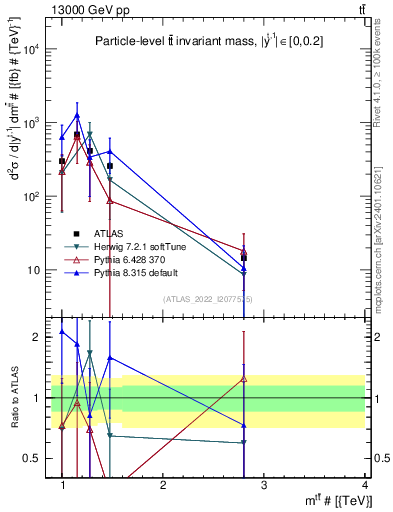 Plot of ttbar.m in 13000 GeV pp collisions