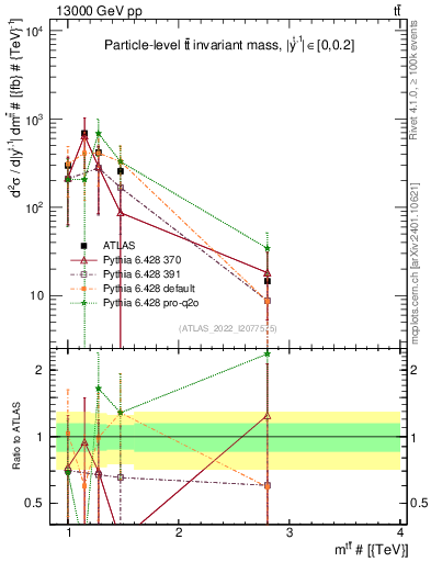 Plot of ttbar.m in 13000 GeV pp collisions