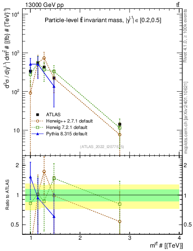 Plot of ttbar.m in 13000 GeV pp collisions