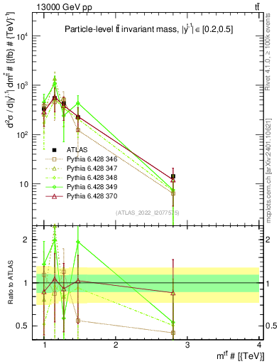 Plot of ttbar.m in 13000 GeV pp collisions