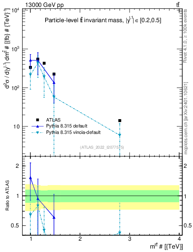 Plot of ttbar.m in 13000 GeV pp collisions