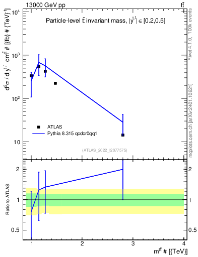 Plot of ttbar.m in 13000 GeV pp collisions