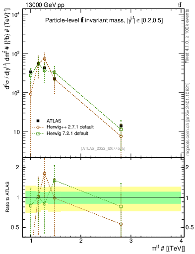 Plot of ttbar.m in 13000 GeV pp collisions