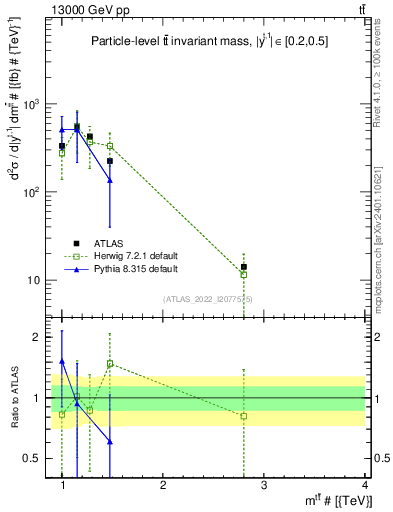 Plot of ttbar.m in 13000 GeV pp collisions