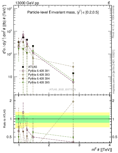 Plot of ttbar.m in 13000 GeV pp collisions