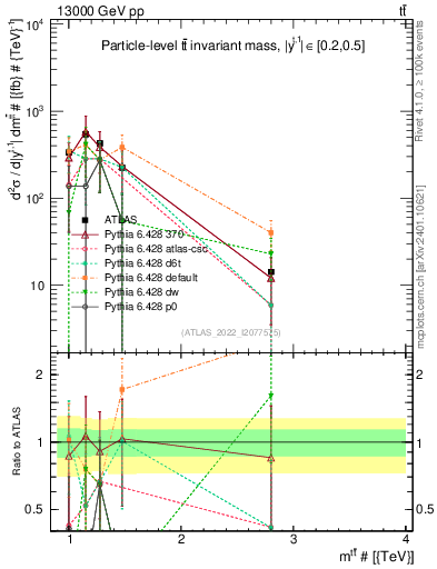 Plot of ttbar.m in 13000 GeV pp collisions