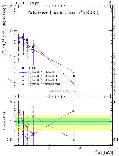 Plot of ttbar.m in 13000 GeV pp collisions