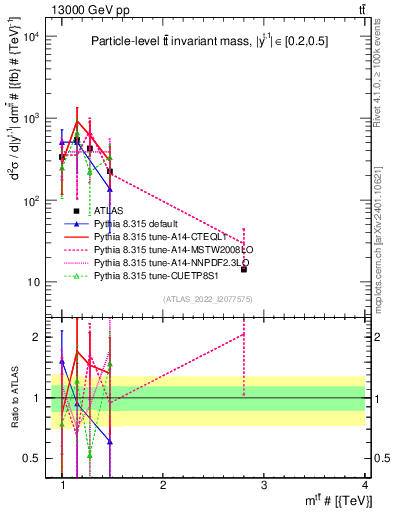 Plot of ttbar.m in 13000 GeV pp collisions