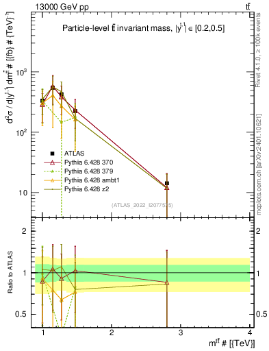Plot of ttbar.m in 13000 GeV pp collisions