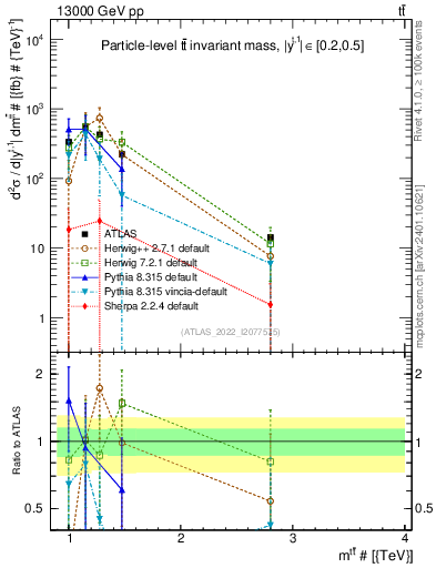 Plot of ttbar.m in 13000 GeV pp collisions