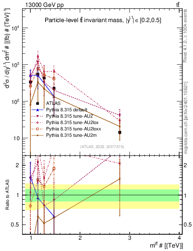 Plot of ttbar.m in 13000 GeV pp collisions