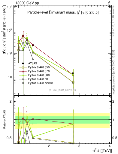 Plot of ttbar.m in 13000 GeV pp collisions