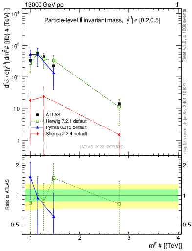 Plot of ttbar.m in 13000 GeV pp collisions