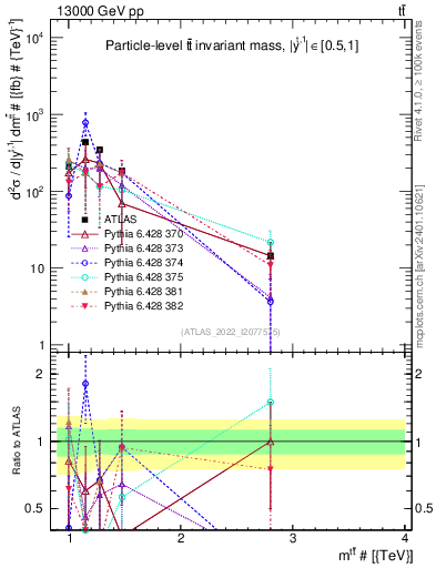 Plot of ttbar.m in 13000 GeV pp collisions