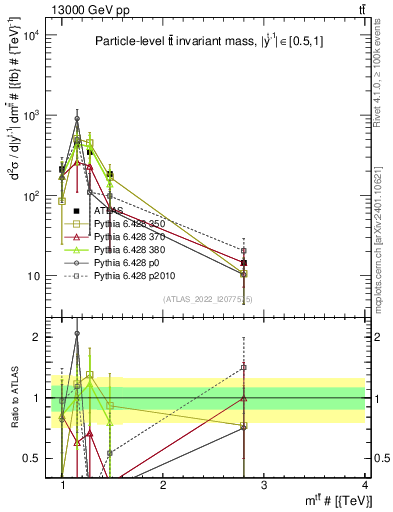 Plot of ttbar.m in 13000 GeV pp collisions