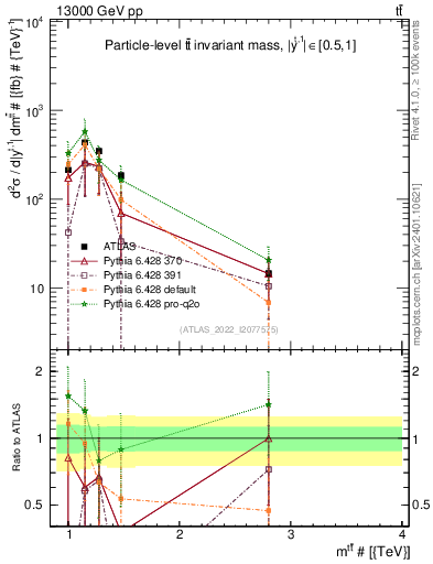 Plot of ttbar.m in 13000 GeV pp collisions