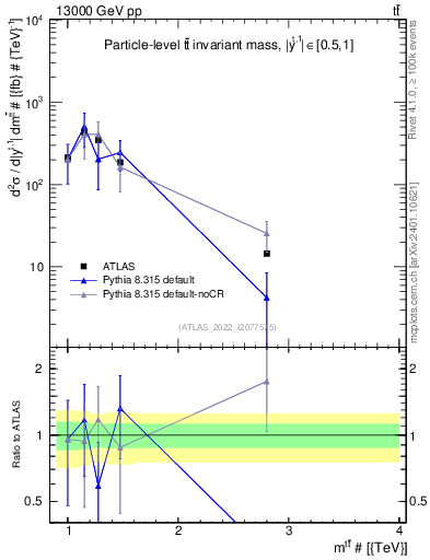 Plot of ttbar.m in 13000 GeV pp collisions