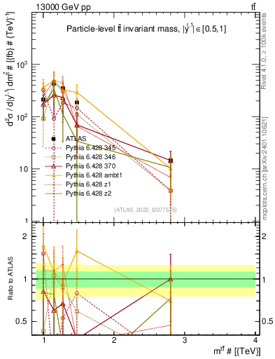Plot of ttbar.m in 13000 GeV pp collisions
