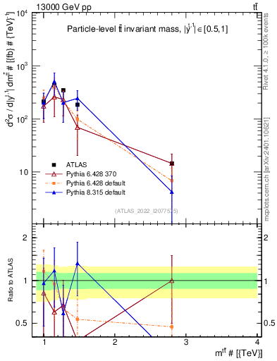 Plot of ttbar.m in 13000 GeV pp collisions