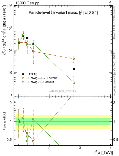 Plot of ttbar.m in 13000 GeV pp collisions