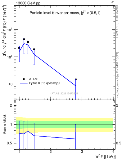 Plot of ttbar.m in 13000 GeV pp collisions
