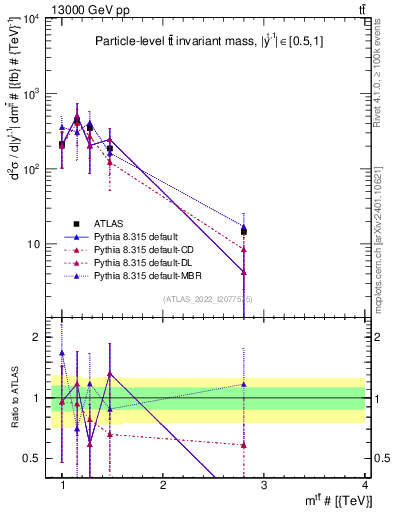 Plot of ttbar.m in 13000 GeV pp collisions