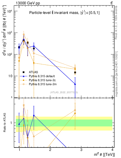 Plot of ttbar.m in 13000 GeV pp collisions