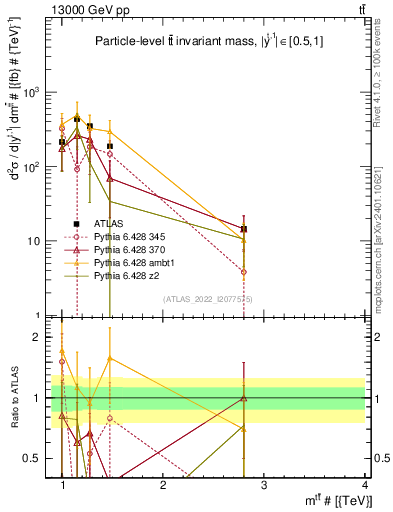 Plot of ttbar.m in 13000 GeV pp collisions