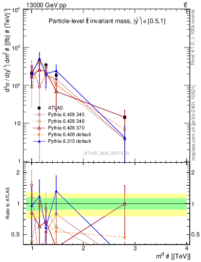 Plot of ttbar.m in 13000 GeV pp collisions