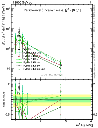 Plot of ttbar.m in 13000 GeV pp collisions