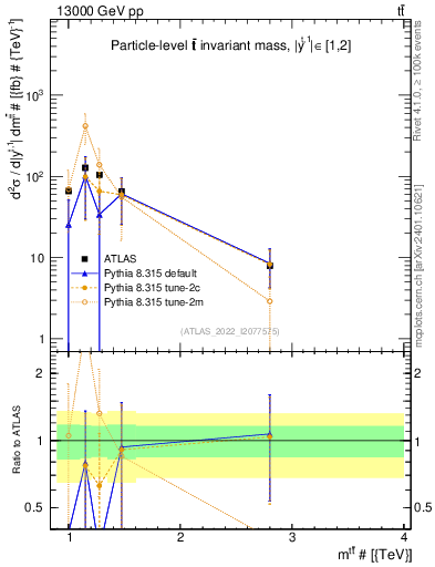 Plot of ttbar.m in 13000 GeV pp collisions