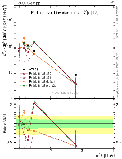 Plot of ttbar.m in 13000 GeV pp collisions