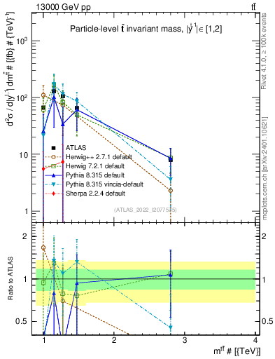 Plot of ttbar.m in 13000 GeV pp collisions