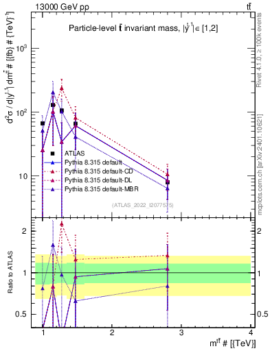Plot of ttbar.m in 13000 GeV pp collisions