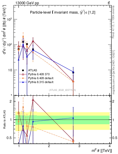Plot of ttbar.m in 13000 GeV pp collisions