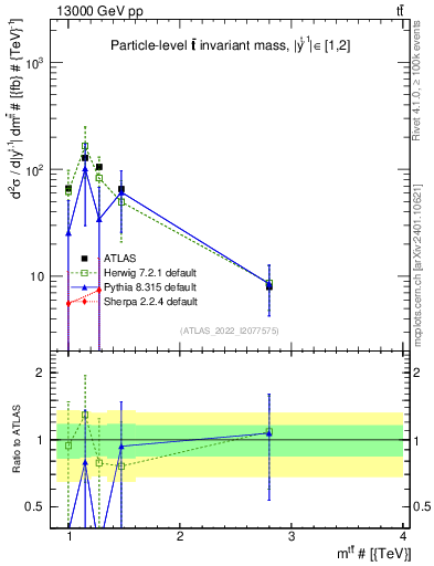 Plot of ttbar.m in 13000 GeV pp collisions
