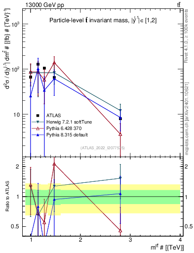 Plot of ttbar.m in 13000 GeV pp collisions