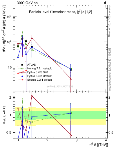 Plot of ttbar.m in 13000 GeV pp collisions