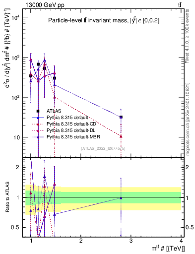 Plot of ttbar.m in 13000 GeV pp collisions