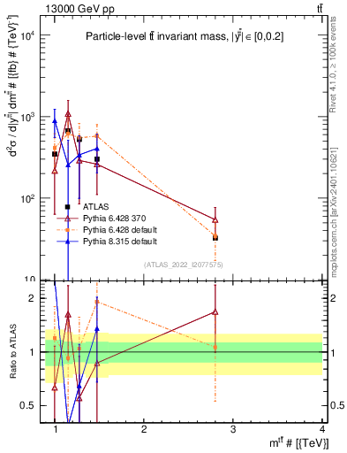 Plot of ttbar.m in 13000 GeV pp collisions